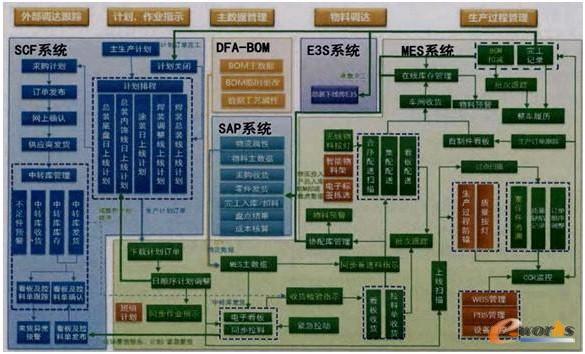 图4 MES系统功能及与其他系统的关系