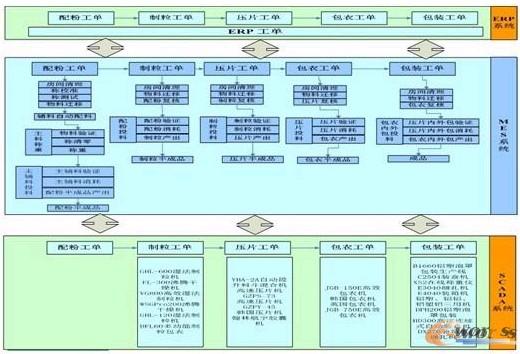 图2 北京工业园新固体制剂车间MES功能蓝图
