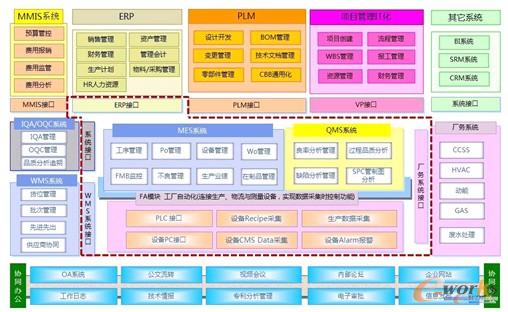图1 MES系统的应用范围