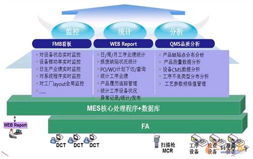图3 MES应用架构图