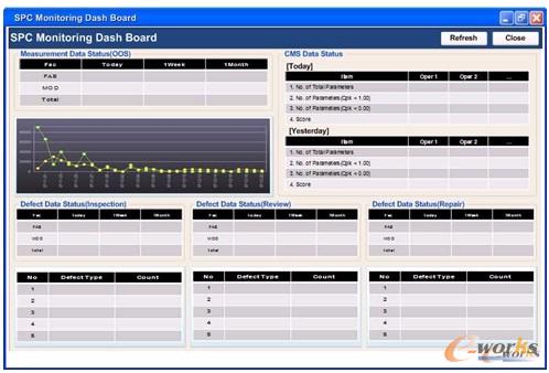 图10 SPC Monitoring Dash Board应用例图