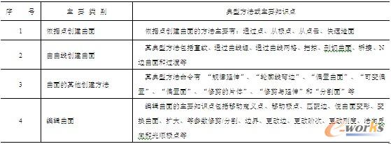 一般曲面的创建与编辑知识概述
