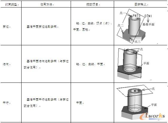 表3-3  基准平面的创建