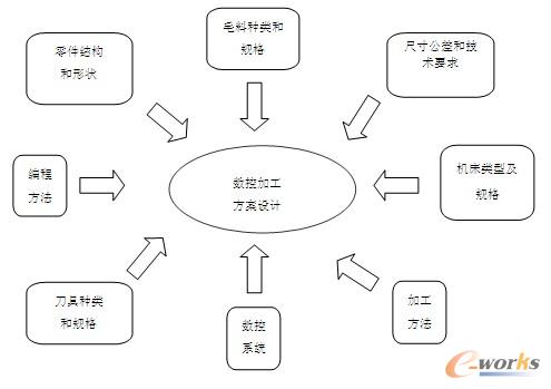 影响数控加工方案的主要因素