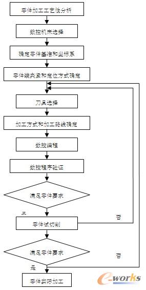 数控加工工艺流程图