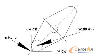 假想刀尖示意图