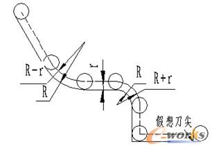 刀心编程轨迹