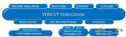 图1-25  VERICUT 7.2主要模块