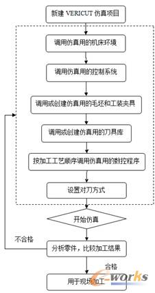 图1-26  VERICUT加工仿真工作流程图