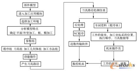 UG编程一般步骤