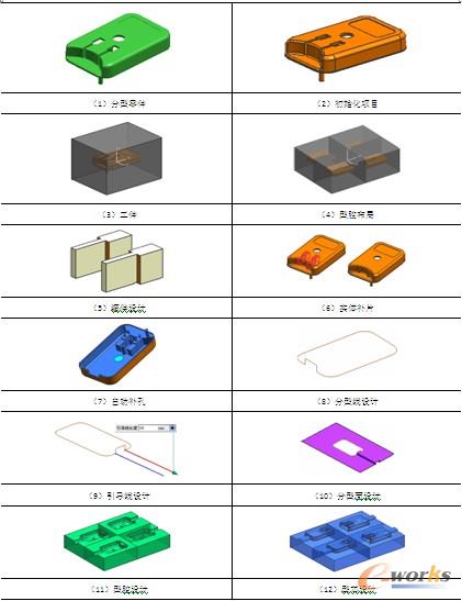 表1-1  自动分模思路分析图解