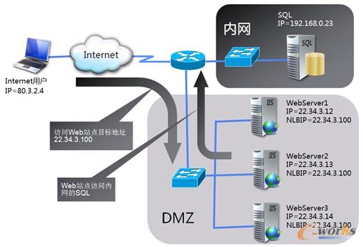 图14-3  Web站点网络负载平衡