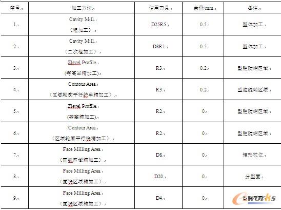 表11-2  加工方法及使用刀具