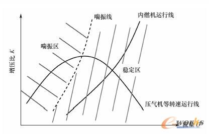 内燃机和涡轮增压器压气机运行特性示意图