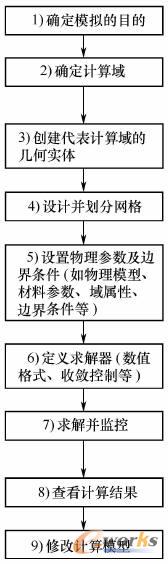 ANSYS CFX计算流程图