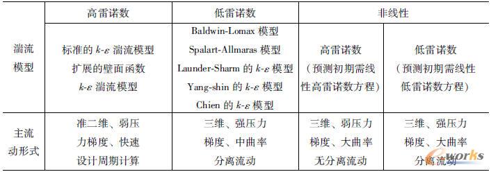 适应不同类型流态的湍流模型