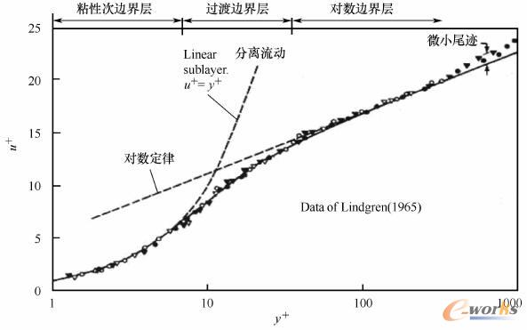 边界层分布