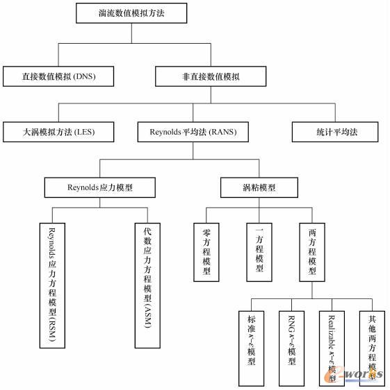 主要湍流数值模拟方法