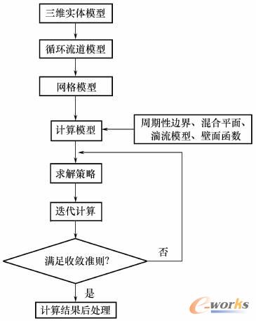 数值模拟的分析流程