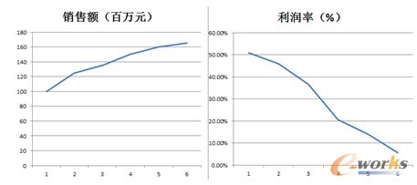 产品上市后单位时间的销售额和利润率变化情况