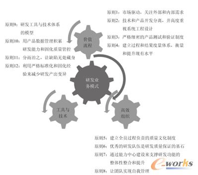 智慧研发管理系统的12个原则