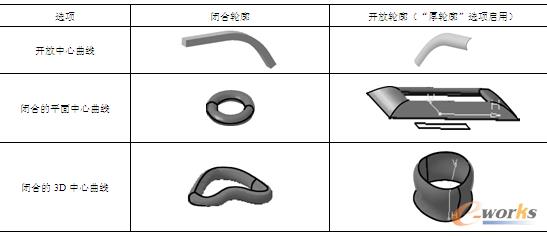 轮廓与中心曲线组合方式