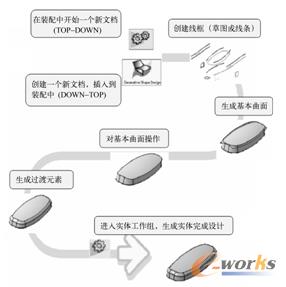 曲面设计流程