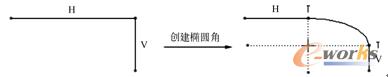 图2-32  在两图元间创建椭圆角