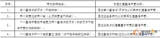 表3-1  使用预选基准参照来快速创建基准平面