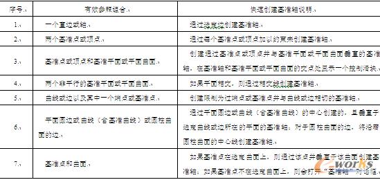 表3-2  使用预选基准轴参照来快速创建基准轴