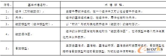 表10-1  组件设计的常用基本术语