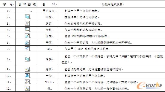 表10-2  常见预定义约束集