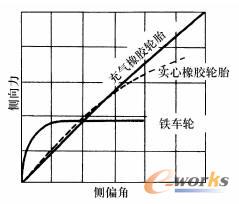不同车轮的侧向力比较