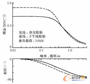 侧向力对侧偏角的频率响应
