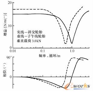 回正力矩对侧偏角的频率响应