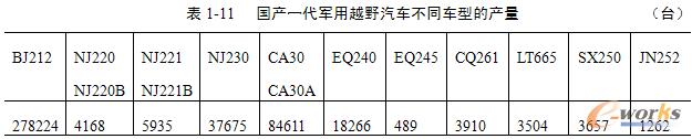  国产一代军用越野汽车不同车型的产量