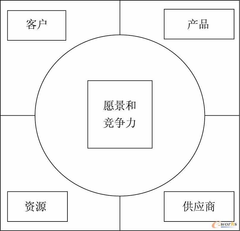 图7.1  整合制造企业的基石(文献[16])