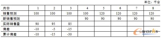 表7.2  产品族W修改后的销售规划