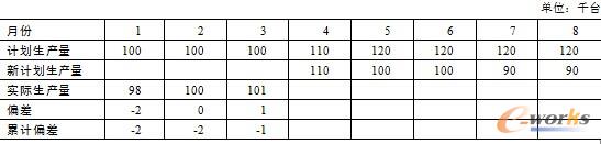 表7.4  产品族W修改后的生产规划