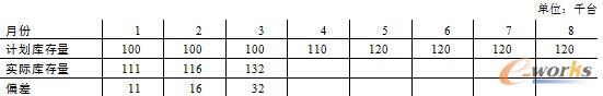 表7.5  产品族W的存货报告(初始库存量103)