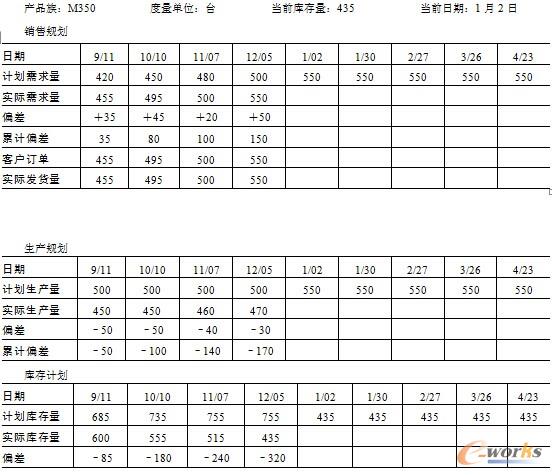 表7.7  销售与运营规划报告——面向库存生产的产品族:手推式剪草机(文献[12]，略有改动)