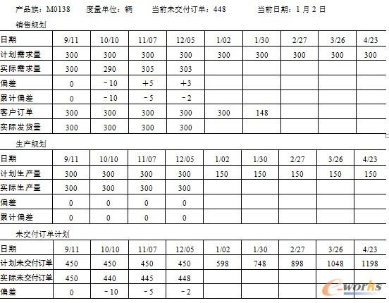 表7.8  销售与运营规划报告——面向订单生产的产品族: 载重卡车(文献[12]，略有改动)