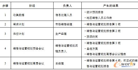 表7.8  销售与运营规划报告——面向订单生产的产品族: 载重卡车(文献[12]，略有改动)