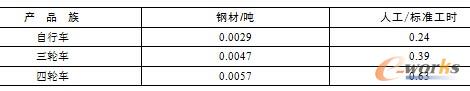 表7.10  资源清单