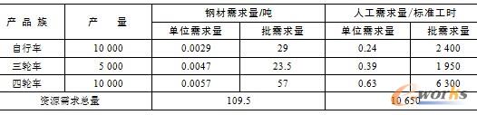 表7.11  资源需求计划