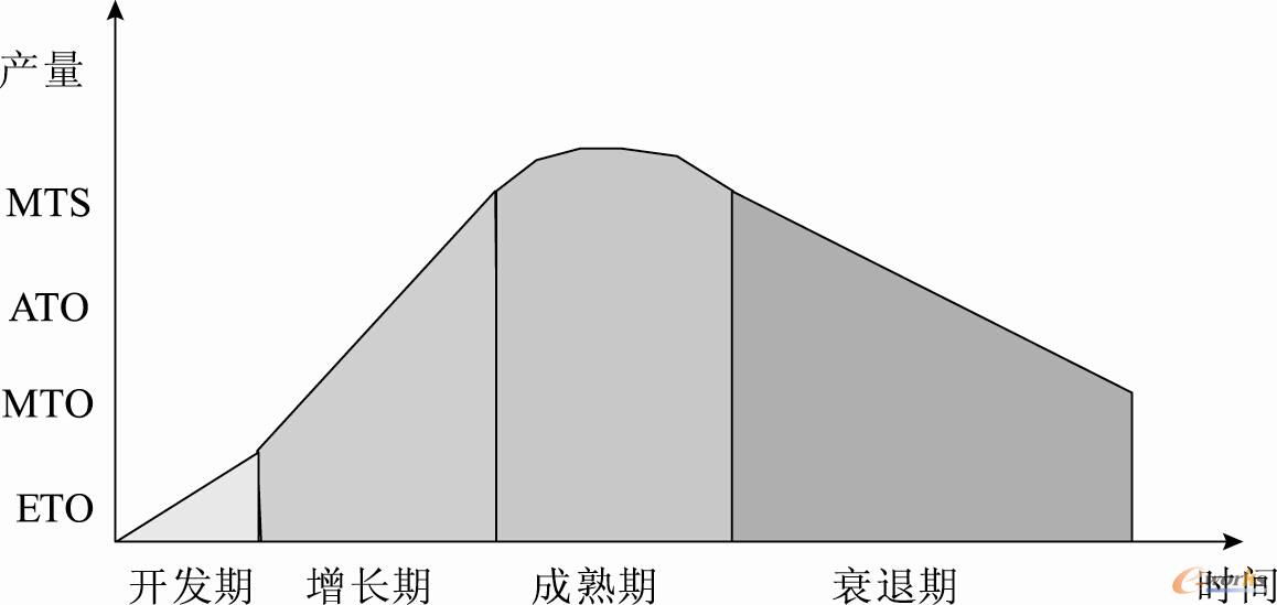 图8.2  产品生命周期和主生产计划方式