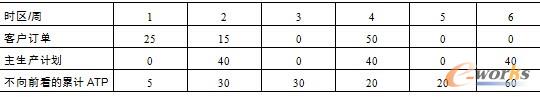 表8.2  主生产计划和不向前看的累计ATP (初始库存量30)
