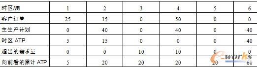 表8.3  主生产计划和向前看的累计ATP(初始库存量30)