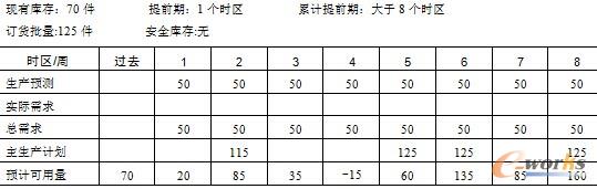 表8.4  主生产计划矩阵