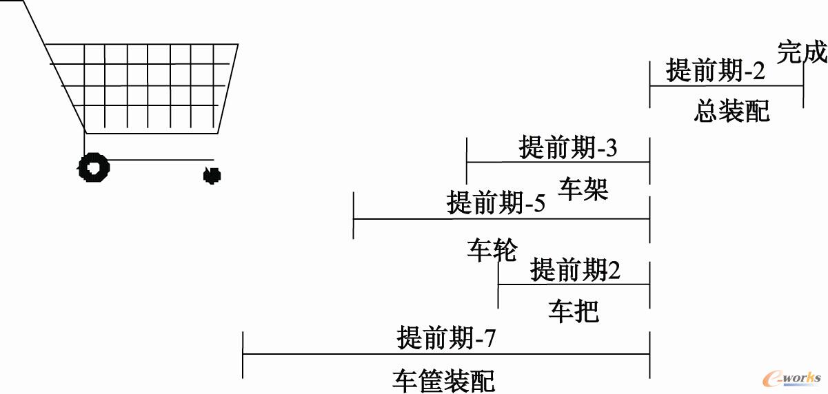 图8.3  手推车及其时段式物料清单
